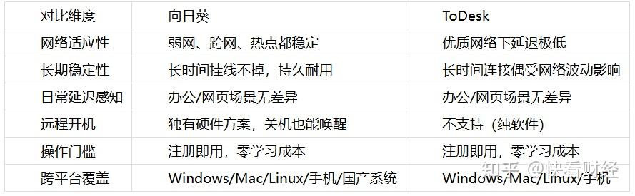 远程控制软件选向日葵还是ToDesk？普通用户看这篇就够了
