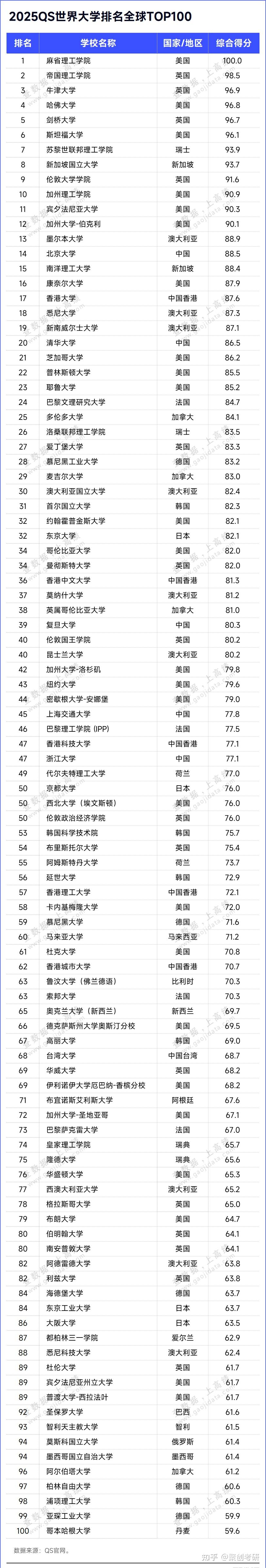 2025qs世界大学排名正式发布!这几所双非院校再次力压名校!