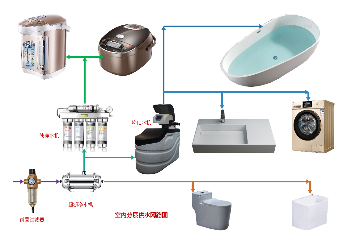 水健康之家庭分质供水
