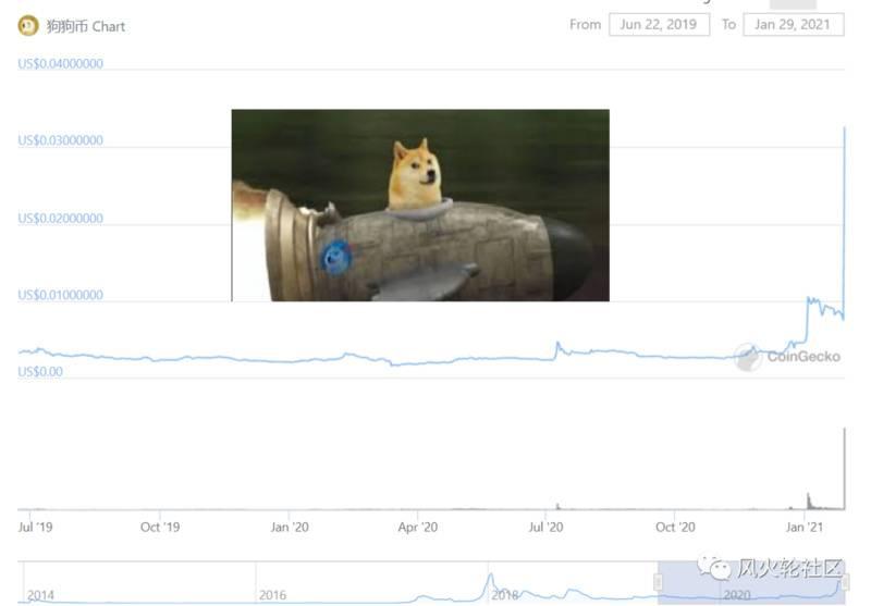 狗狗币能到达5美元吗？10美元呢？Dogecoin狗狗币交易平台 - 狗狗币价格行情,实时走势图