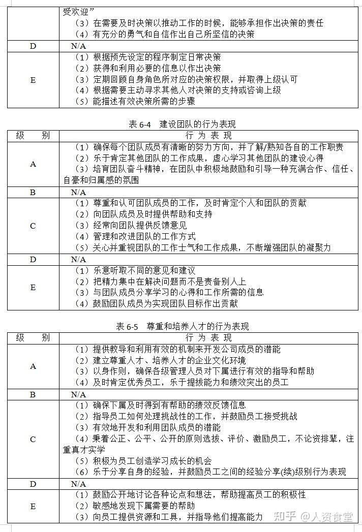 2022公司各崗位員工勝任力素質模型圖表最新版