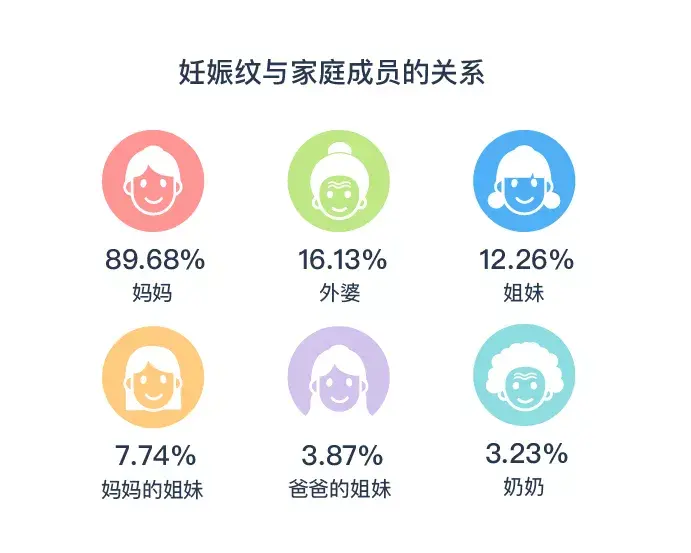 3. 家族史