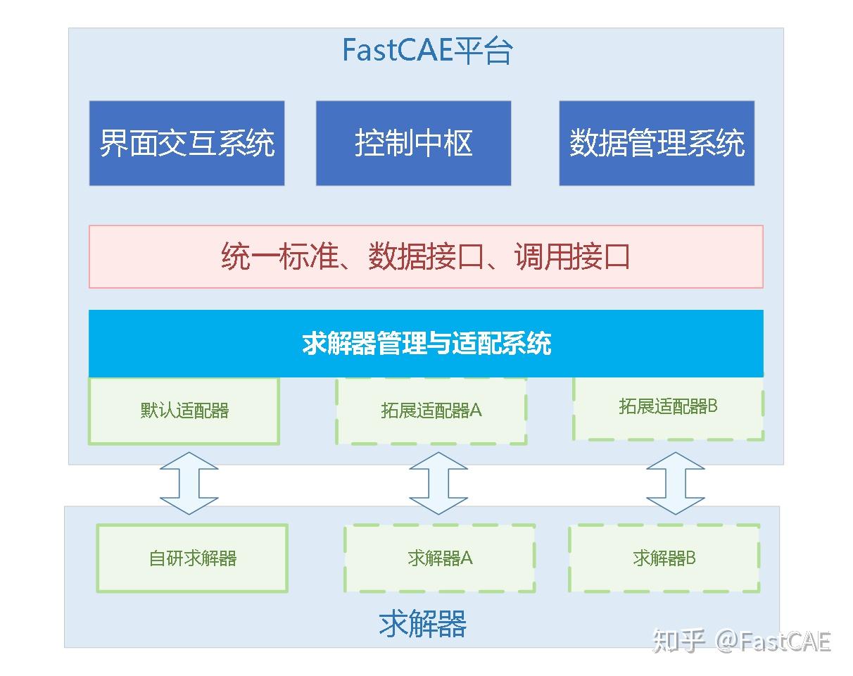 fastcae开源国产cae软件集成开发平台