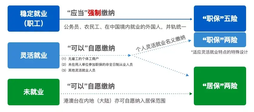 灵活就业以及未就业人员可以缴纳社保的区别:其中有稳定工作单位的