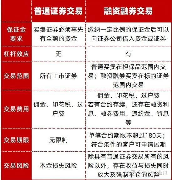 融资融券是什么?融资融券交易特点,与普通交易什么区别