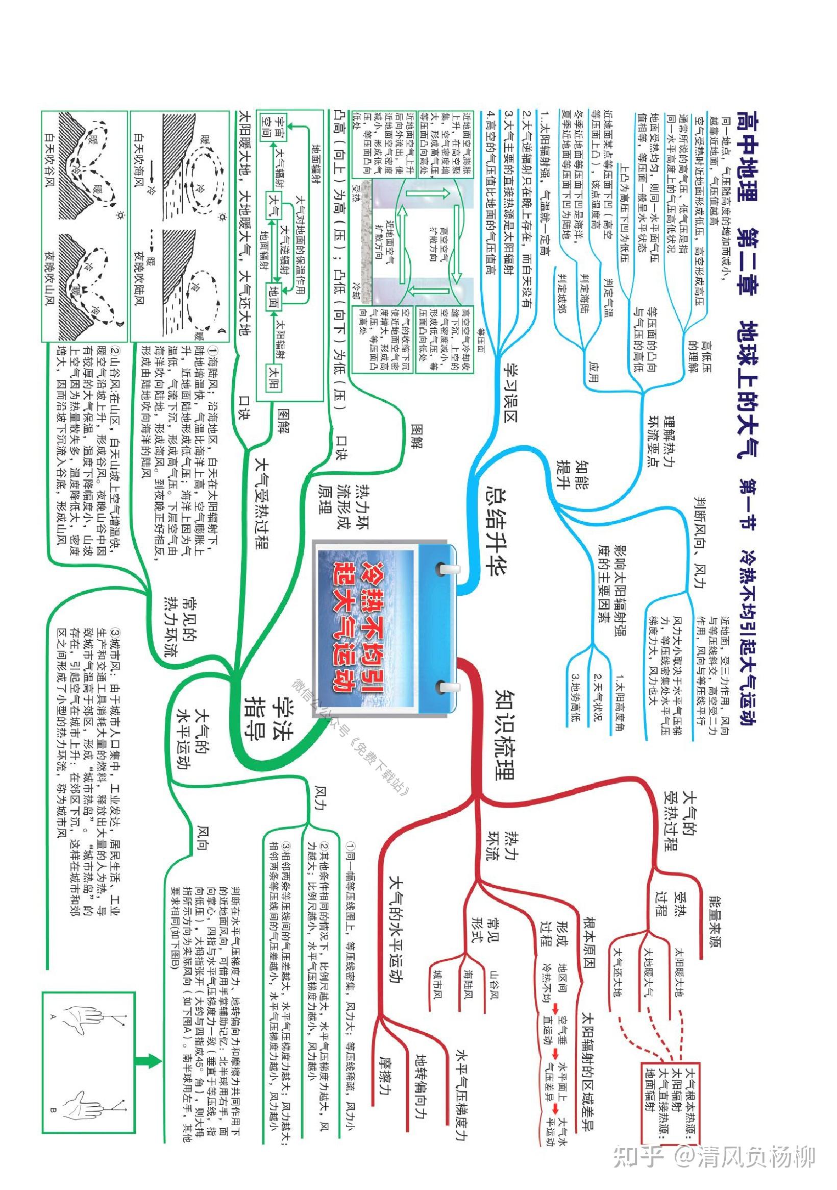 地理城镇化的思维导图图片