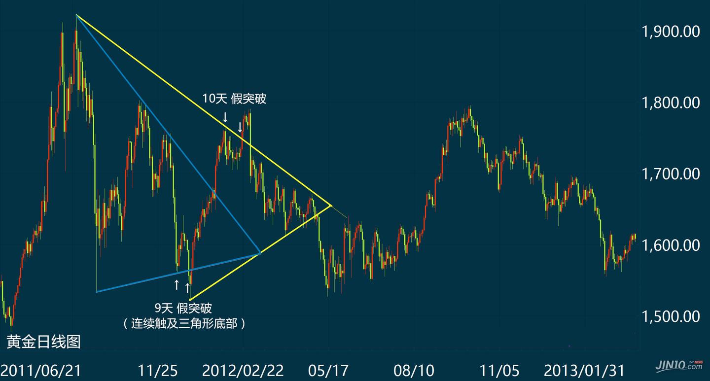 看准三角形态何时突破+如何识别假突破- 知乎