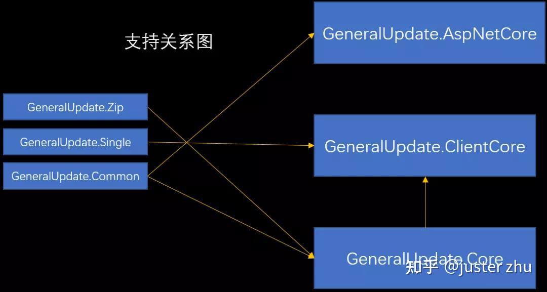 GeneralUpdate 2021.08.14更新公告 GeneralUpdate 2021.08.14更新公告