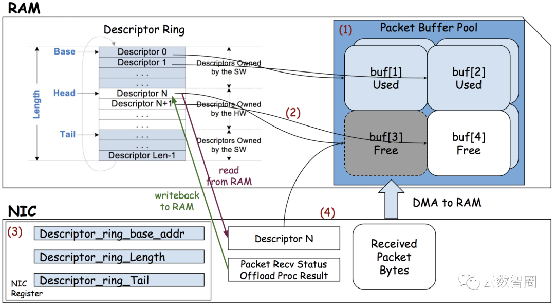 linux 数据包到网卡在通过DMA到内存过程 知乎