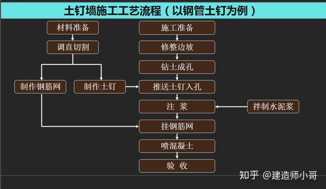 土钉墙施工工艺图片