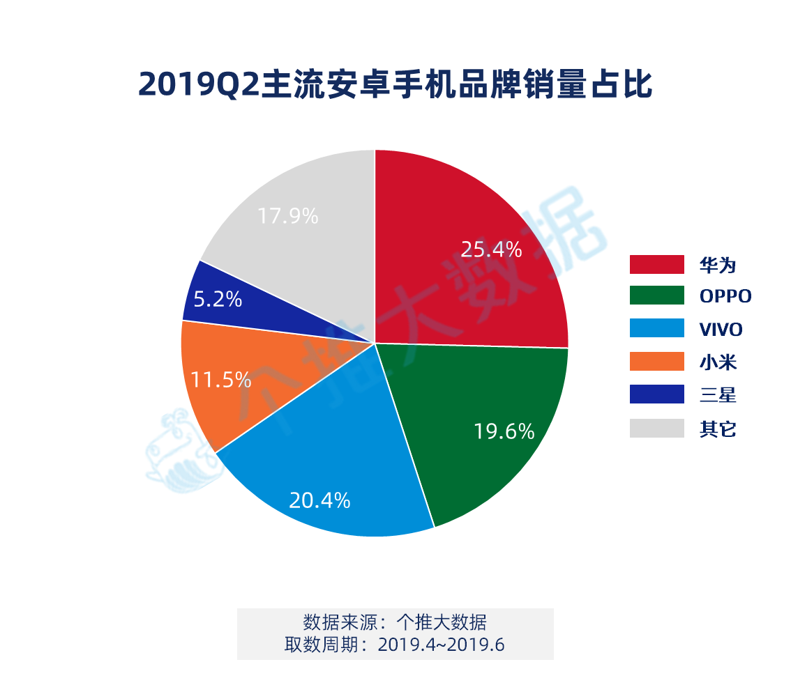 头部手机品牌市场格局稳定,华为市占率再创新高