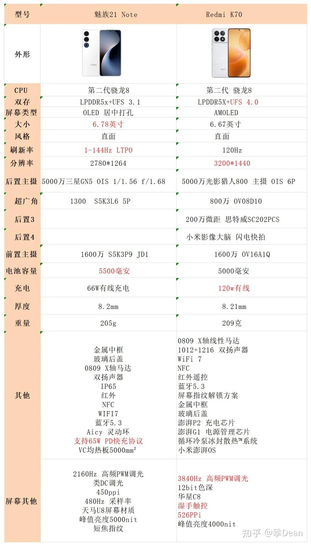 魅族21 note和红米k70的主要参数图想要更流畅更大的屏幕,更长的续航