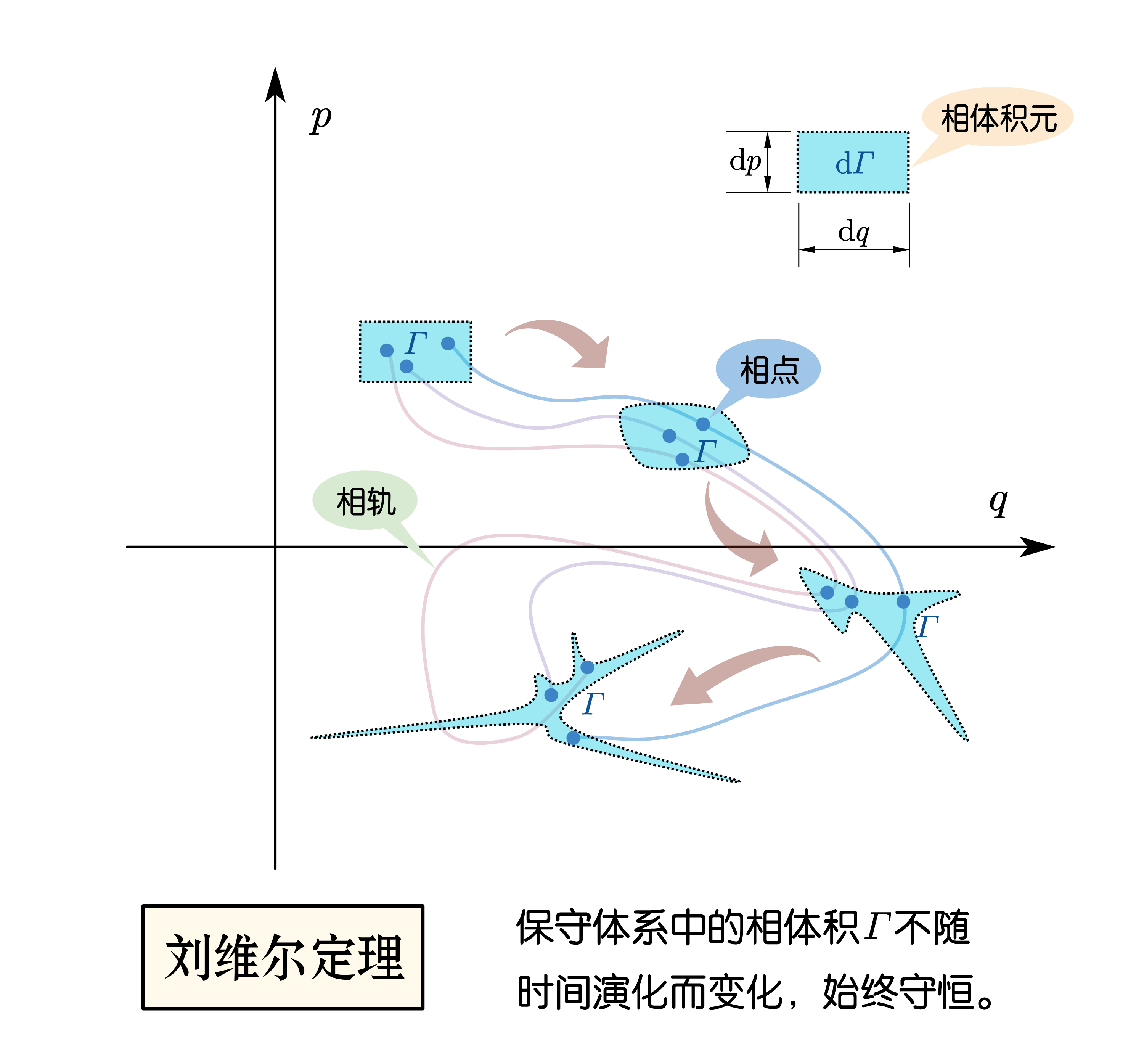 【stardust · 理论物理初阶】 篇八 · 哈密顿正则方程:力学美的高峰