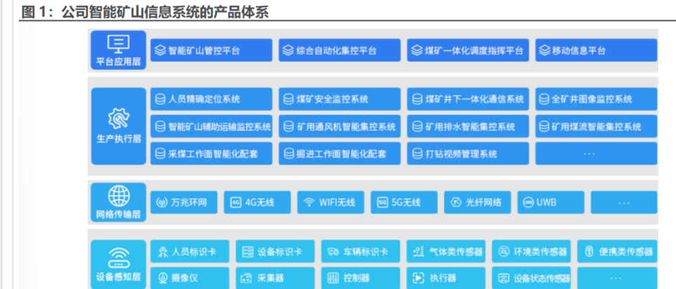 智慧矿山的新锐掘金铲北路智控三山峦叠强化公司核心