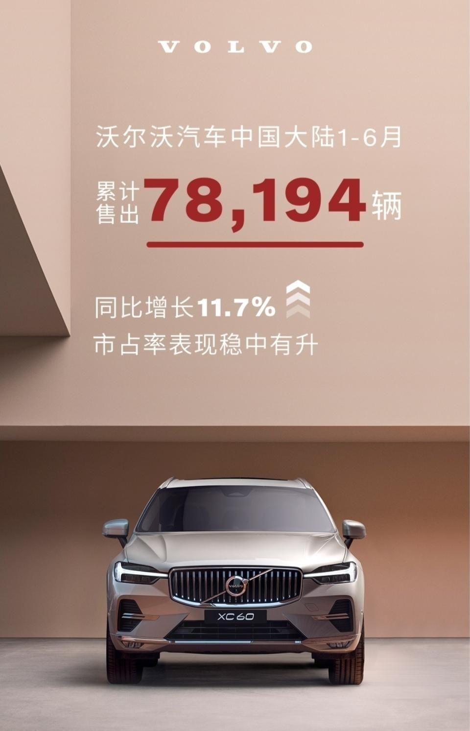 沃尔沃2023年上半年累计销量近8万辆同比增长117