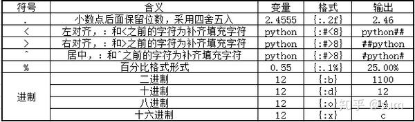 Python格式化fomat中英文混合对齐 知乎