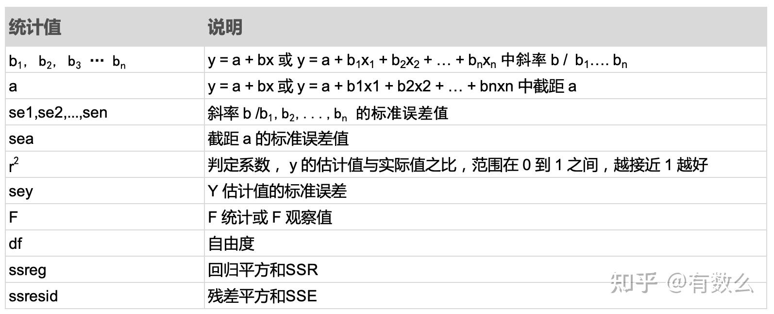 首先,一元線性迴歸的方程:y = a bx相應的,多元線性迴歸方程式:y =