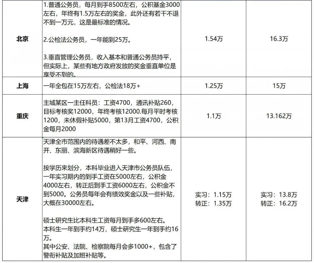 天津公务员工资(天津公务员工资表最新标准2023)