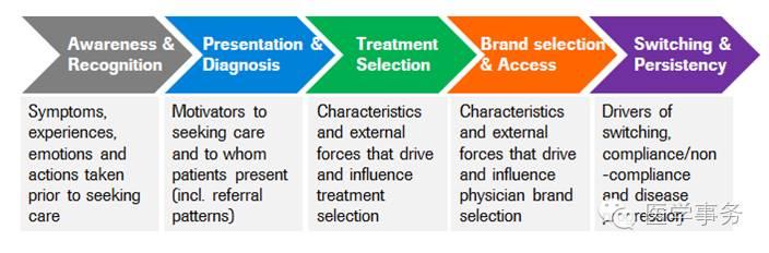 主要是要产生这三个insight:hcp insight, patient insight, payer