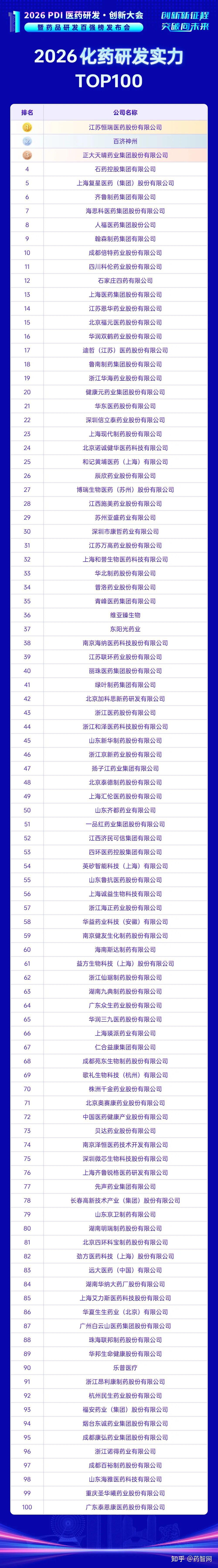 【化药榜】《2026化药研发实力TOP100》重磅发布 - 知乎