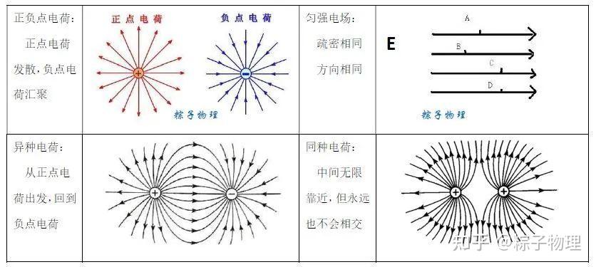 静电场知识点 - 知乎