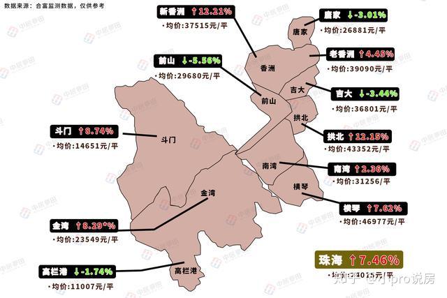 珠海2020年上半年樓價投資價值事實上,為珠海房價上漲出主要