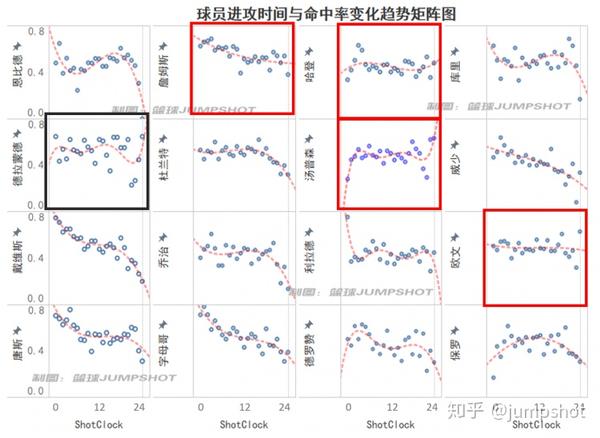 【NBA大数据】进攻24s之压哨王与抢投王