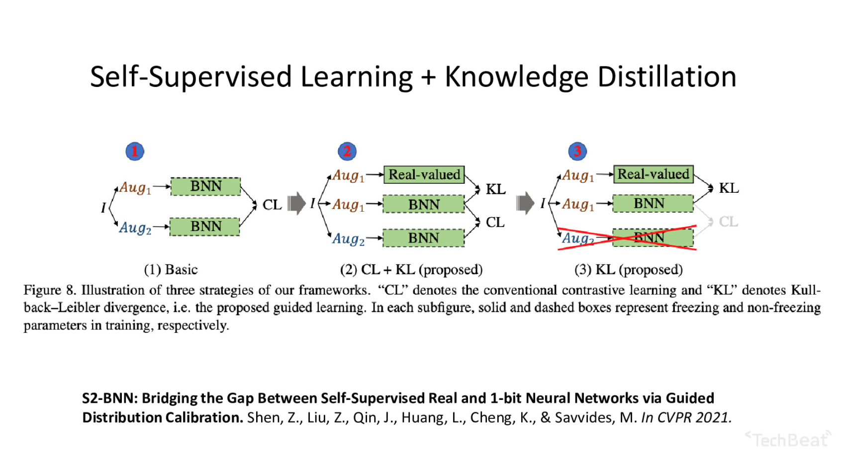 Talk ICLR+CVPR双料! CMU博士后沈志强 标签平滑和知识蒸馏在自监督二值网络任务上的应用 知乎