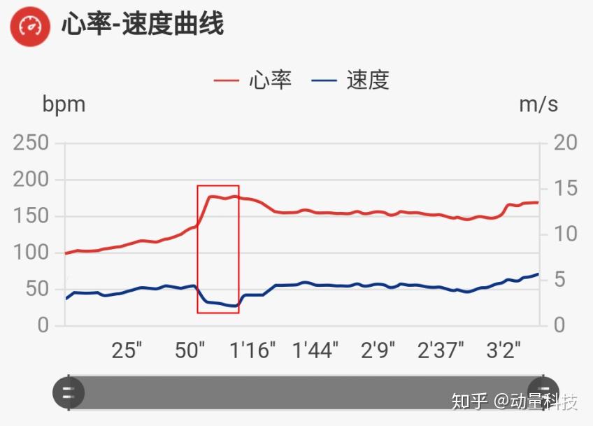 图7 学生中长跑心率-速度曲线合理的跑步节奏,正确的跑姿,极点的及时