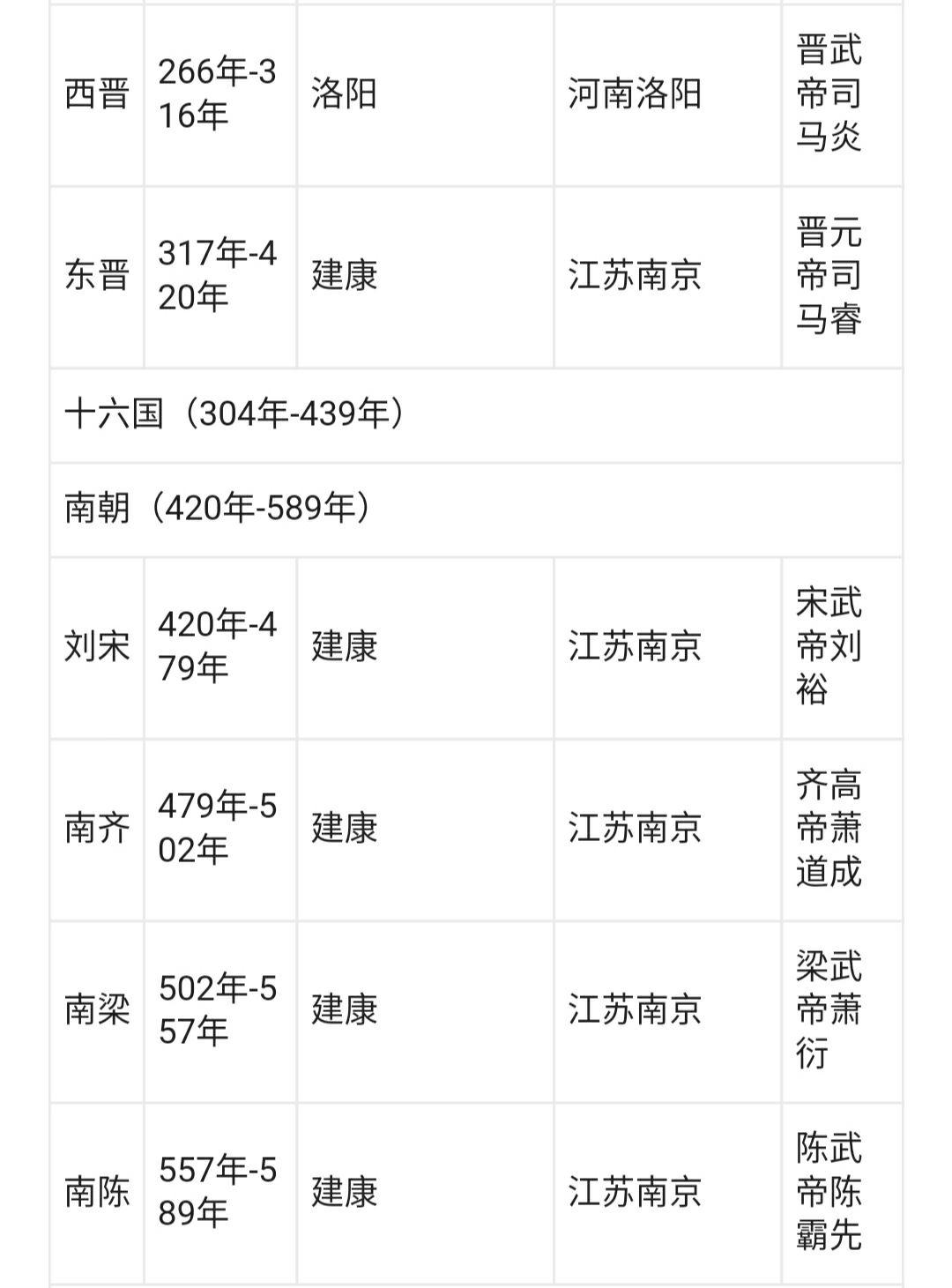 夏朝,商朝,西周,东周,秦朝,西汉,东汉,三国,西晋,东晋,十六国,南朝