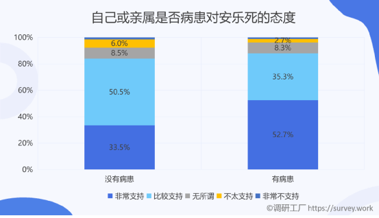 为什么全国86的人都支持安乐死合法化丨调研工厂