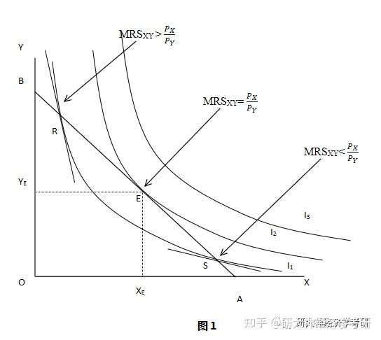 【经济学公式大全】微观——消费者均衡