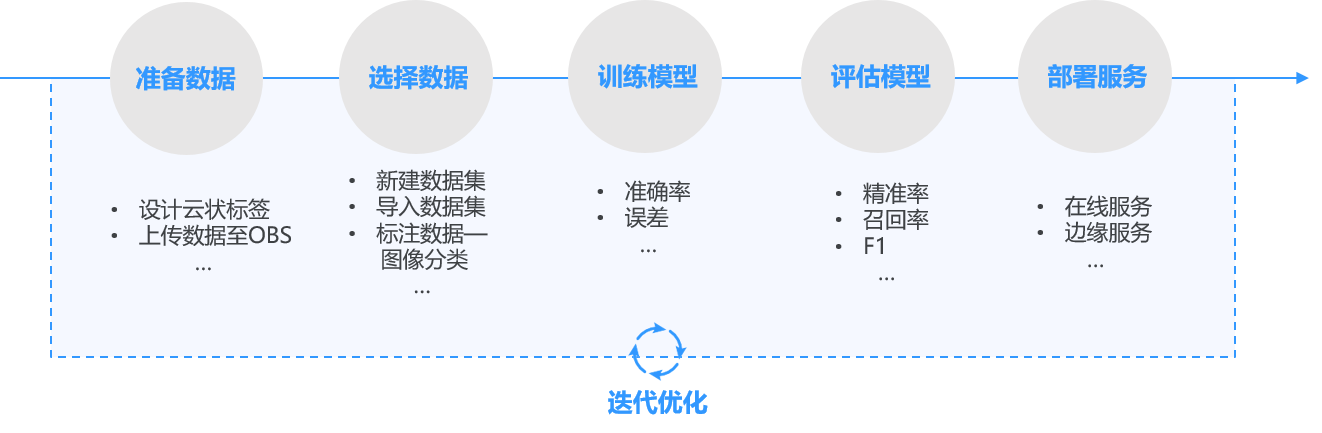 云小课|ModelArts Pro 视觉套件:零代码构建视觉AI应用