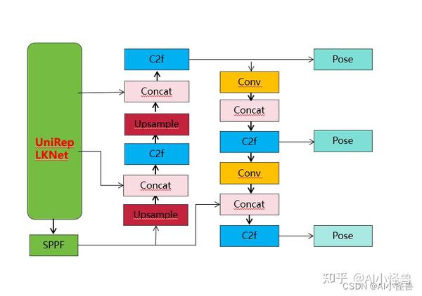 YOLOv8独家改进：backbone改进 88 CVPR2024 知乎