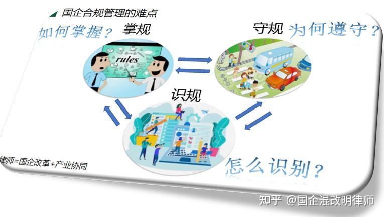 国企改革明知故问第二十讲:国企合规管理,如何管理、怎么合规?——《中央企业合规管理办法》解读及合规实务分享 - 知乎