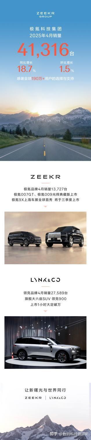 极氪科技集团4月销量41,316台,同比增长18.7% - 知乎