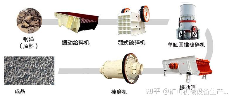 钢渣二次处理工艺及综合利用技术 - 知乎