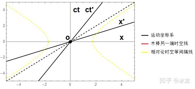圖解相對論的動尺縮短與動鍾變慢 - 知乎