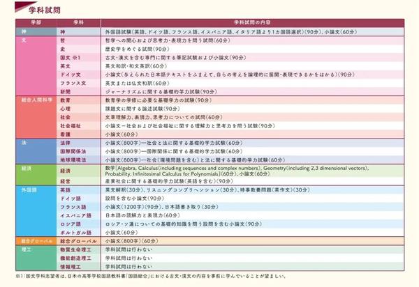23年入学 上智大学本科 外国留学生入试要项解读 知乎
