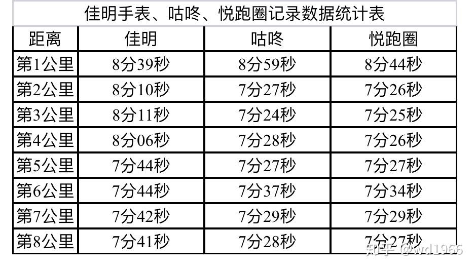 配速的具體數據如下:上圖是今天的心率圖,幾乎就沒有設定的心率區間