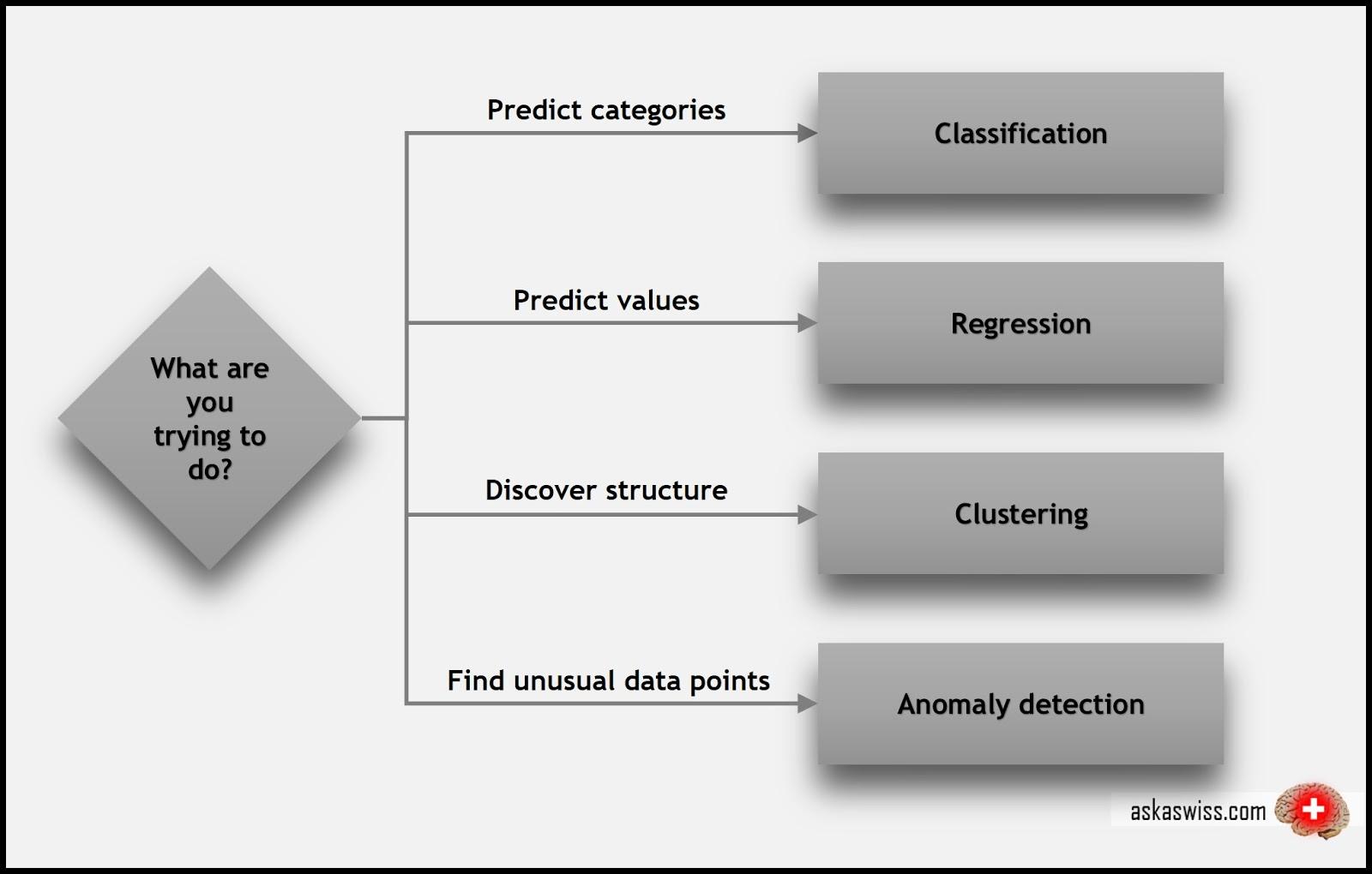 经验之谈:如何为你的机器学习问题选择合适的算法 经验之谈:如何为你的机器学习问题选择合适的算法