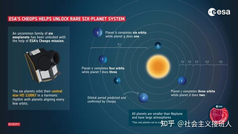 在hd110067中發現了六顆相互共振的行星行星科學中的重要化石