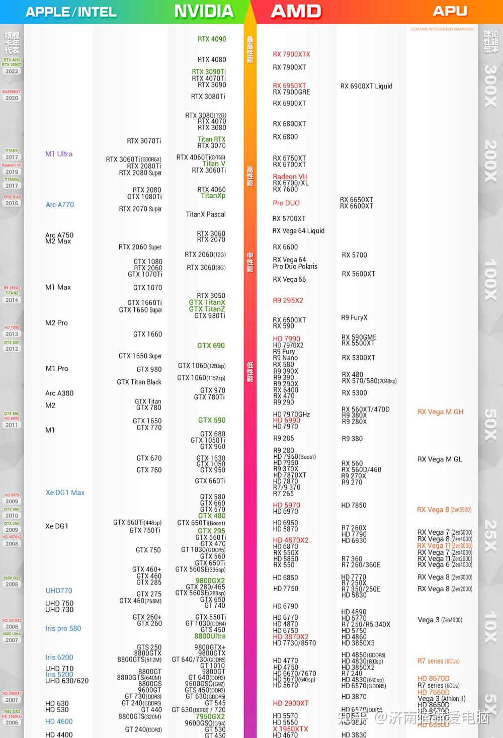 2023年8月显卡性能天梯图，台式机PC+笔记本电脑移动端，N卡A卡I卡MAC - 知乎