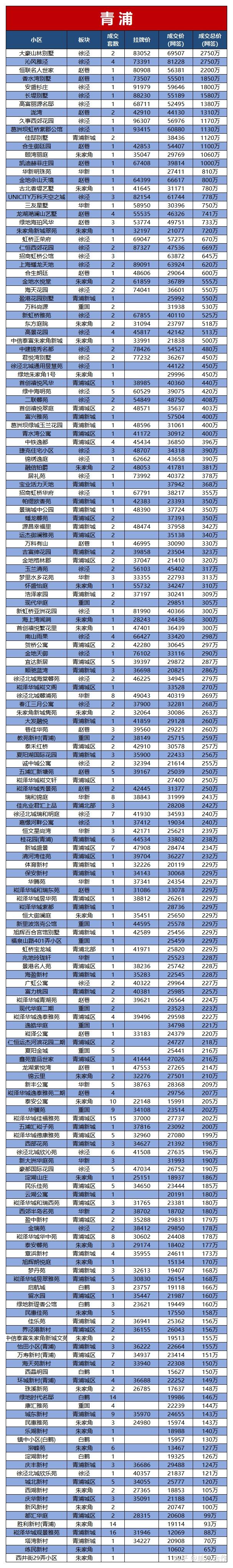 最新!上海二手房挂牌价 成交价出炉!(6月) - 知乎