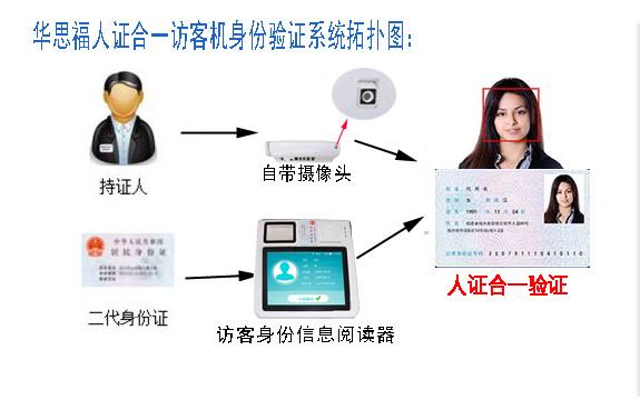 华思福人证合一访客机系统解析解决访客人证比对核验的访客管理系统