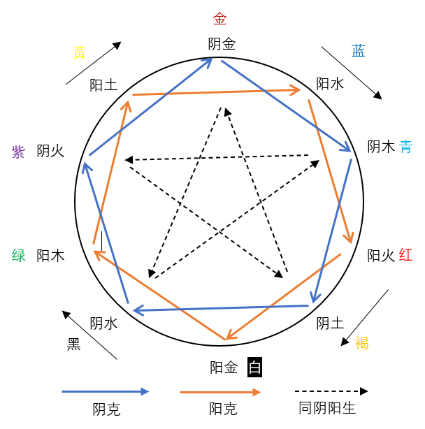 和阴阳五行对应的颜色有大多相同之处,这是巧合嘛?试试看.