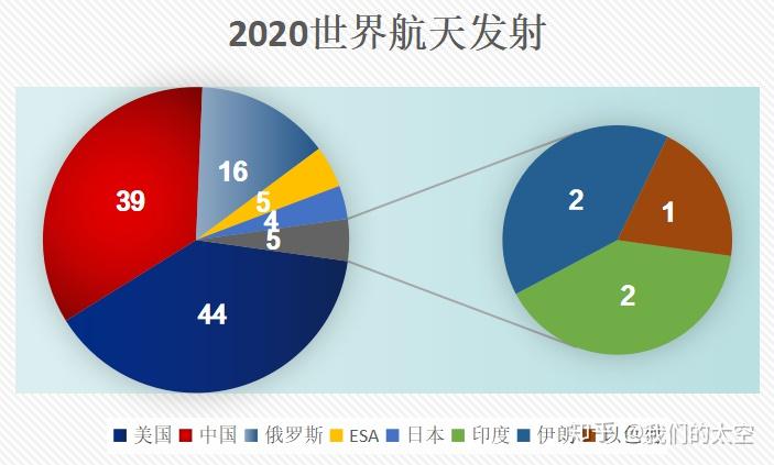 中国39发(4发失败美国44发(4发失败至此,2020年的世界航天发射