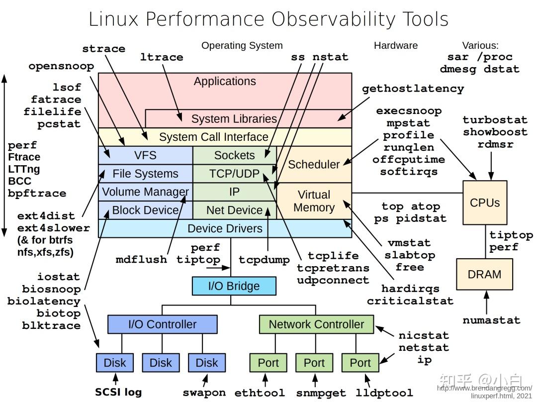 Linux 性能优化全景指南 知乎