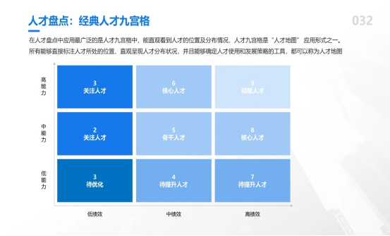 人才梯隊人物畫像體系庫造血