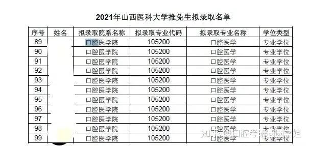 山西醫科大學2021口腔考研情況